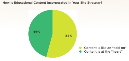 Relationship of Educational Content and Your Website