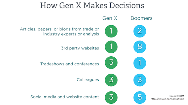 Priorities for Generation X Decision-Makers
