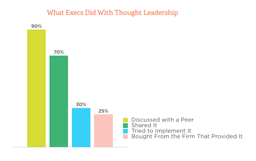 What Executives Do With Thought Leadership