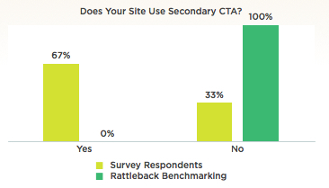 Use of Secondary Calls-To-Action