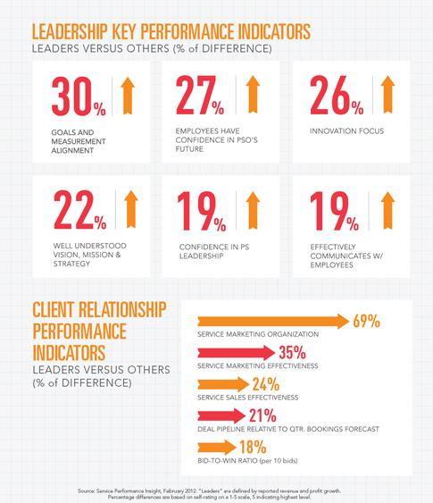 Key Indicators of Leading Firms