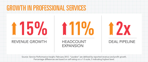 Professional Services Sector Grows 15%