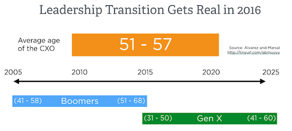 Generation X are Entering C-Suite Leadership Positions