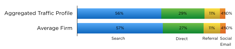 Graph of Traffic by Source