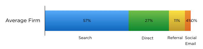 Graph of Average Firm's Traffic Sources