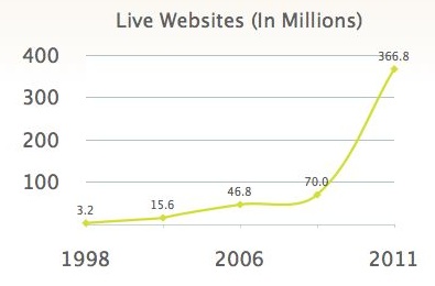 Number of Live Websites 1998-2011