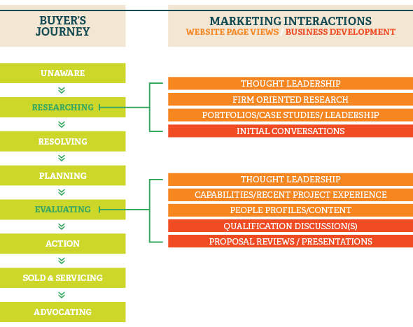 Outlining The Buyers Journey