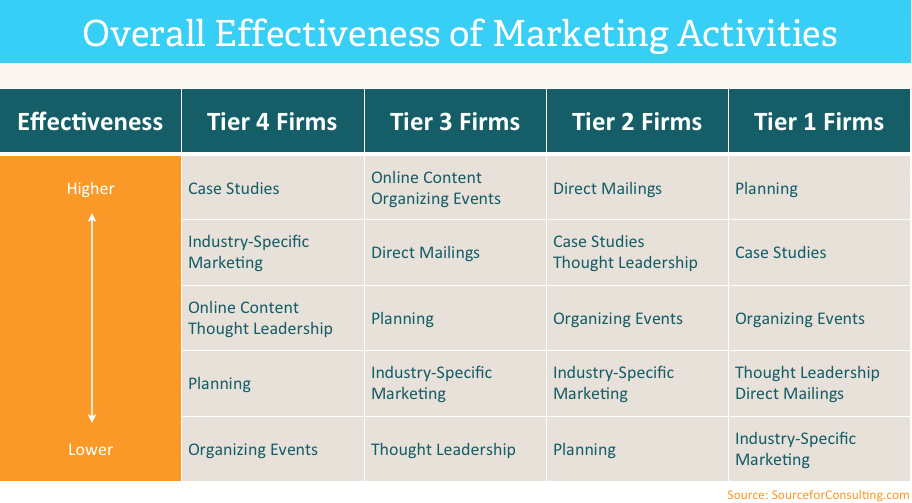 Overall Effectivness of Marketing Activities for a Consultancy