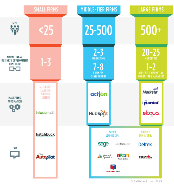 Chart of CRM and Marketing Automation Options for Professional Services Firms