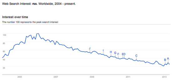 Andrew Chen Chart - RSS interest over time