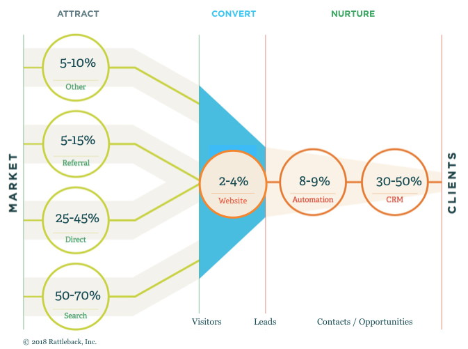 Digital Marketing Funnel