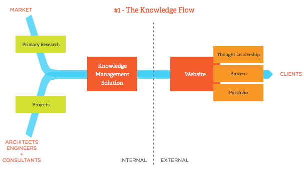 Knowledge Flow