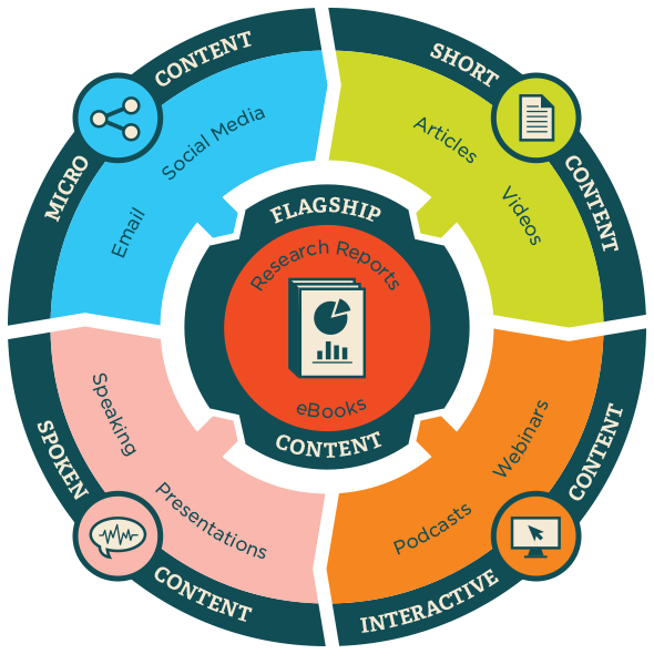 Content marketing Wheel