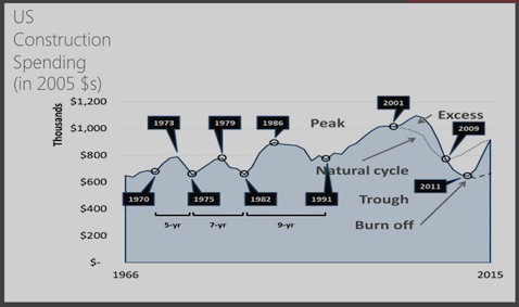 US Construction Spending Historical Chart