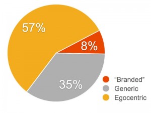 90% of A/E/C Firm Names are Indistinguishable