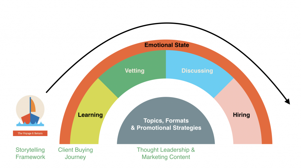 storytelling framework