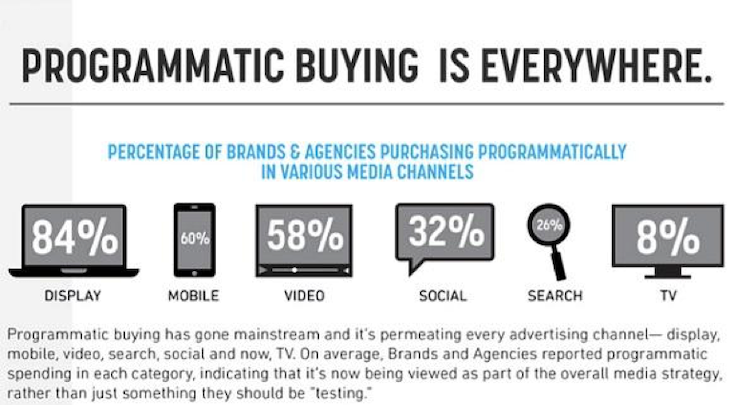 Where Programmatic Advertising Placements Go By Device