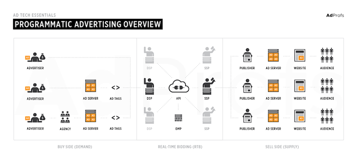 Graphic Summary of Programmatic Advertising