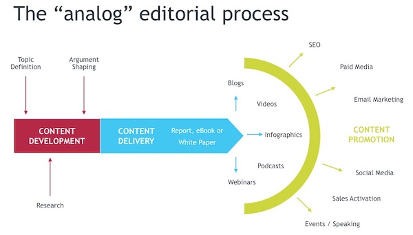 Analog Editorial Process