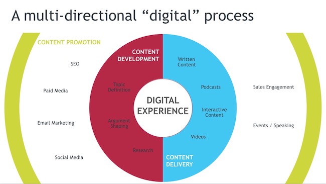 Elements of a Digital Editorial Process