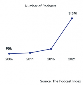 Line chart of exponential growth in published podcasts