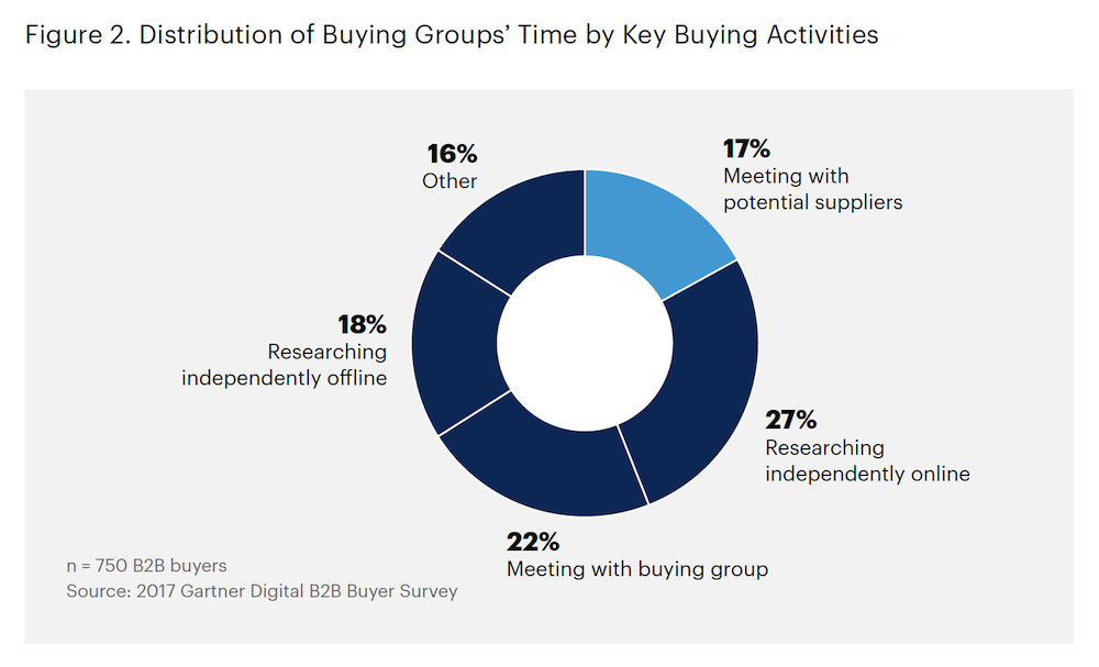 The B2b Buying Process Impact Of Trends In Buying Behaviour The B2b Buying Process Impact Of Trends In Buying Behaviour