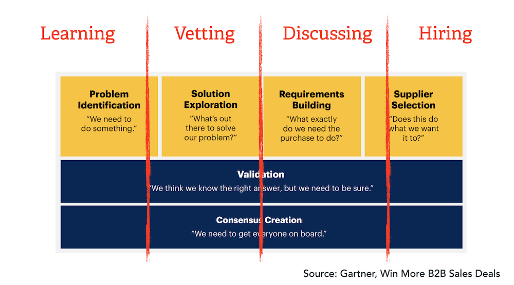 The B2b Buying Process Impact Of Trends In Buying Behaviour The B2b Buying Process Impact Of Trends In Buying Behaviour