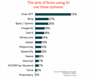 Bar chart showing which AI tools firms are using in their thought leadership development efforts