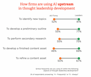 Dot plot of how firms use AI upstream in thought leadership development