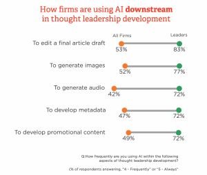 How firms are using AI downstream in thought leadership development